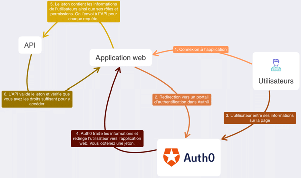 Auth0