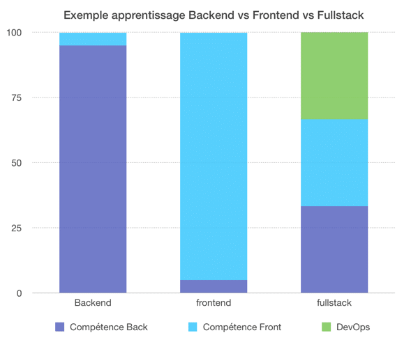 Exemple apprentissage Backend vs Frontend vs Fullstack