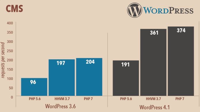 wordpress-php-7-0