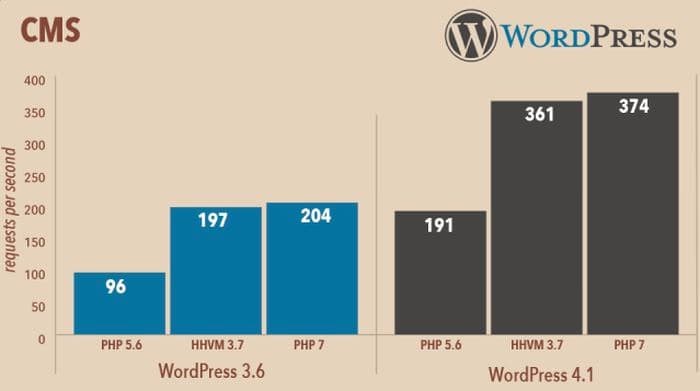 wordpress-php-7-0