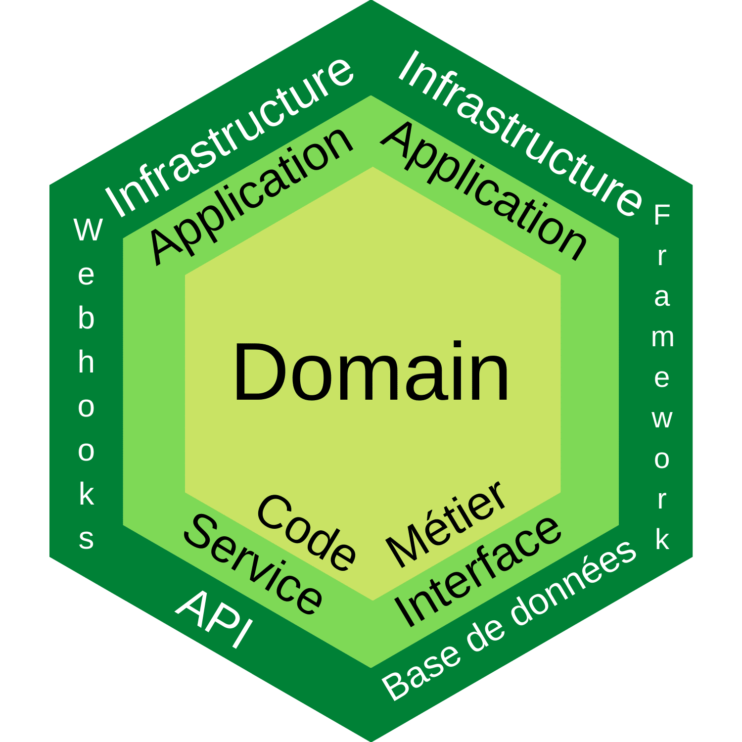 architecture hexagonale