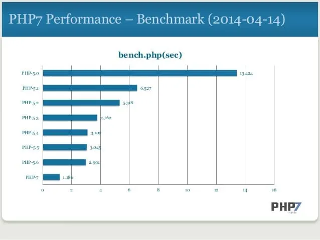 benchmarks php 7