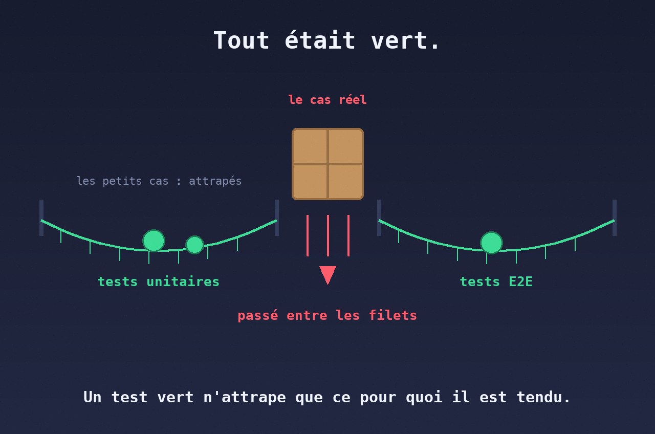 Ce que ni les tests unitaires ni les E2E ne voient : l'interblocage qui dormait sous les 16 Kio