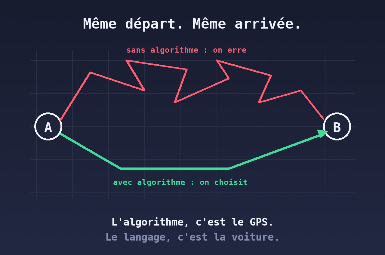 Comment l'algorithmique a transformé ma carrière de développeur