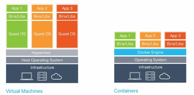 Docker explication