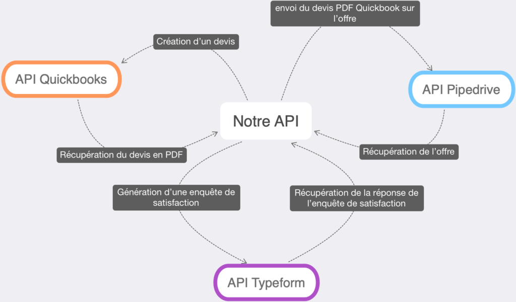 Exemple d'utilisation API