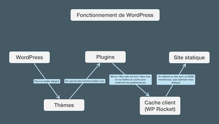 fonctionnement de WordPress