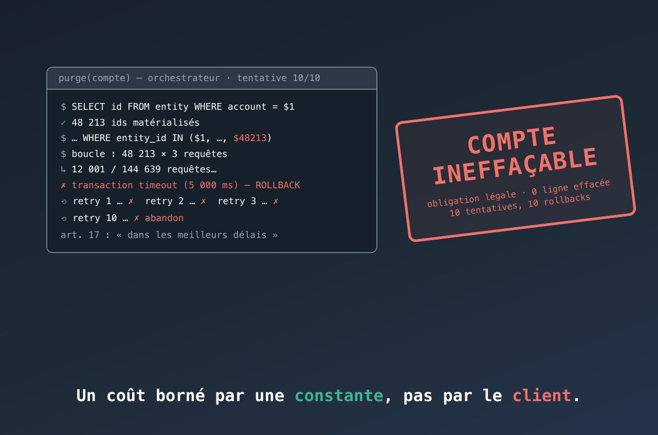 Le compte ineffaçable : pourquoi et comment j'ai réécrit une purge RGPD sans changer un seul compteur