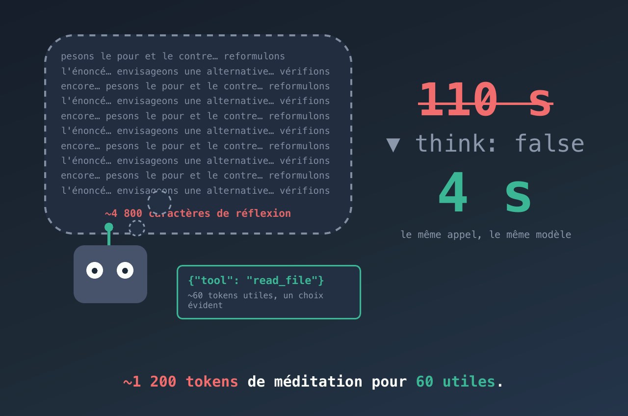 Le « thinking » n'est pas gratuit : 110 secondes pour choisir un outil évident