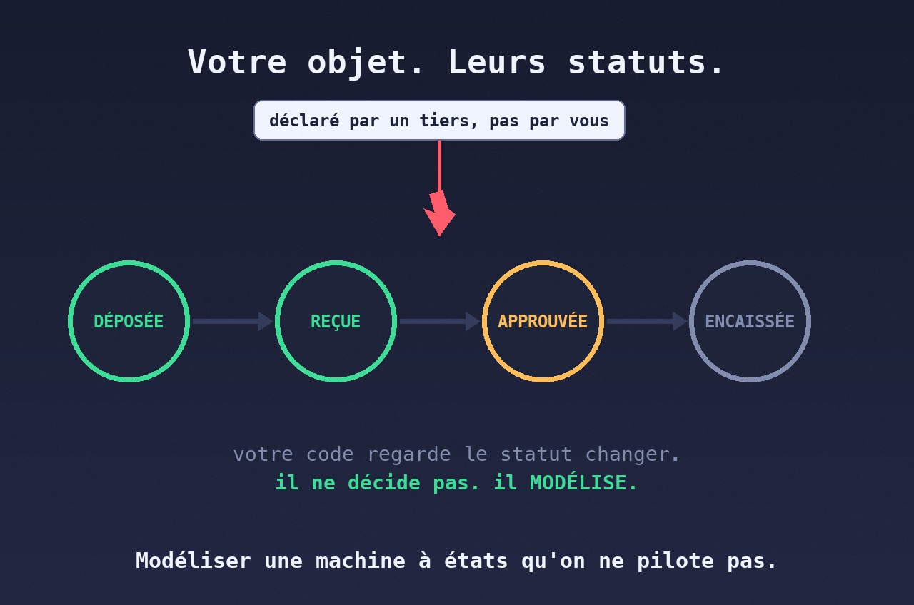 Et si l'état de votre objet ne vous appartenait pas ? Modéliser une machine à états réglementaire