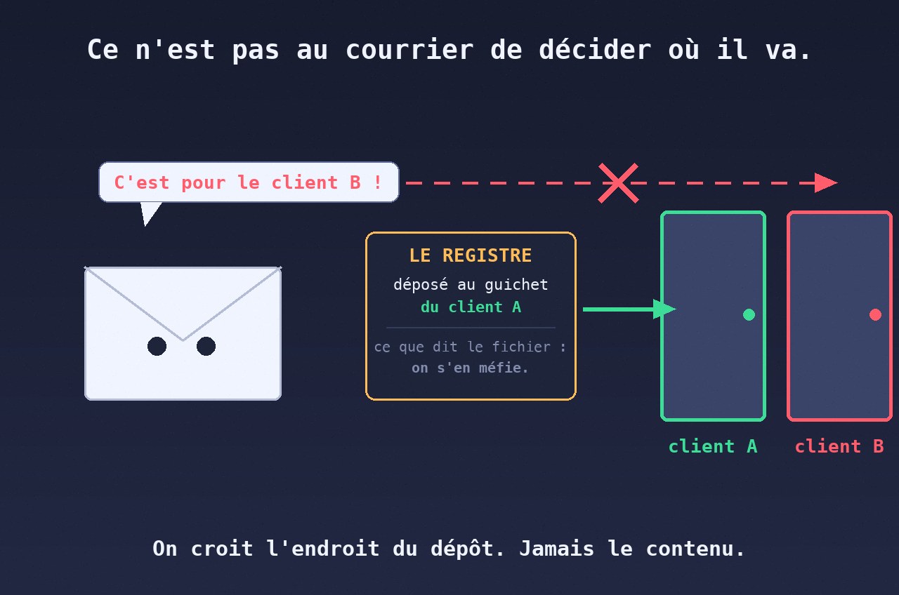 À qui est ce document ? Pourquoi on ne résout jamais un tenant depuis le contenu
