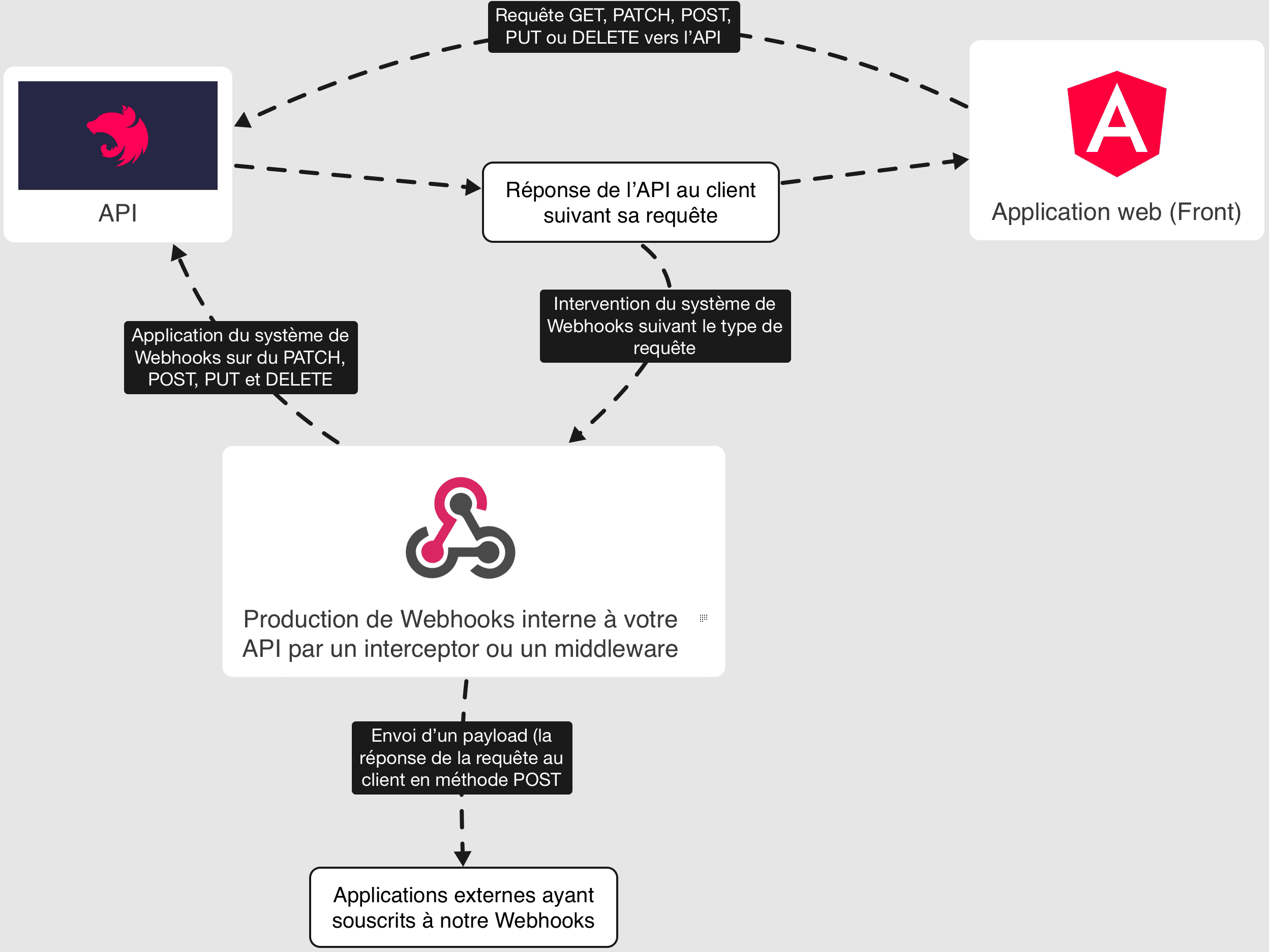 Schéma expliquant le principe des Webhooks