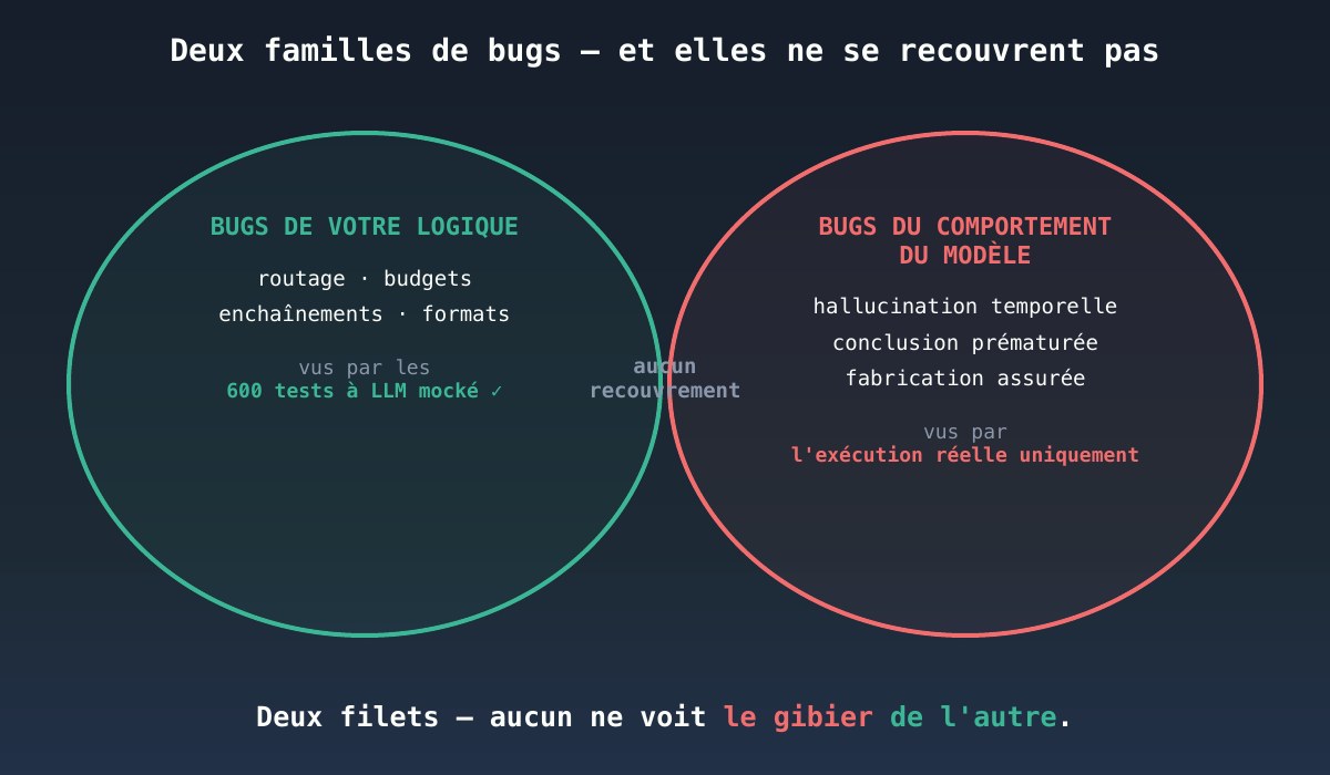 Deux familles de bugs, une seule visible par vos tests