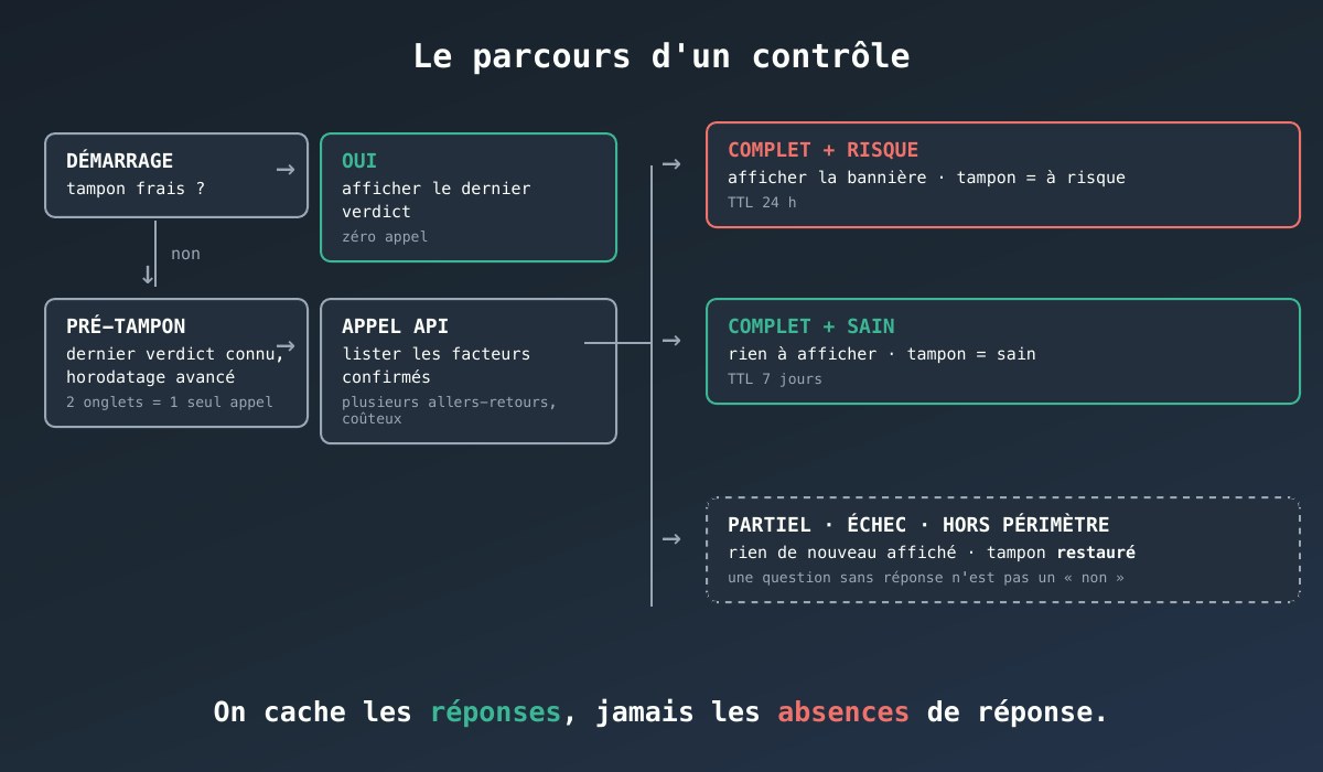 Le parcours d'un contrôle : frais, pré-tampon, verdict prouvé ou tampon restauré