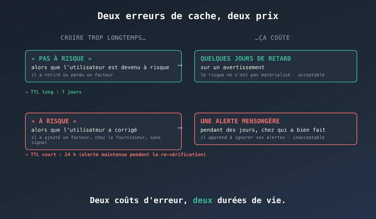 Deux erreurs de cache, deux prix très différents