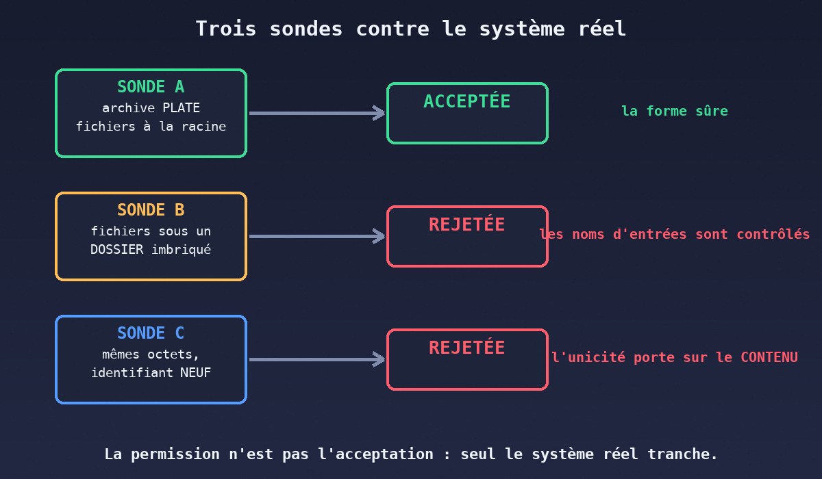Les trois sondes A, B et C contre le système réel