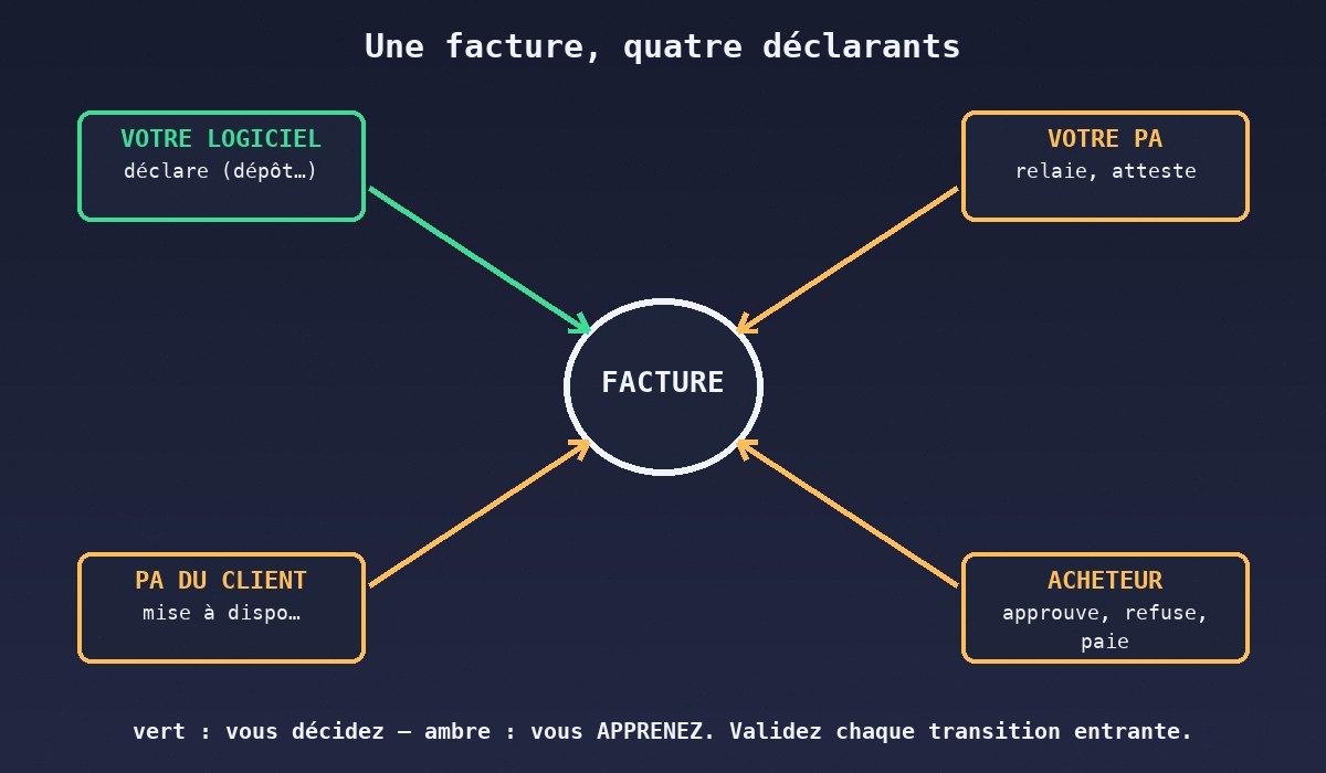 Une facture, quatre déclarants