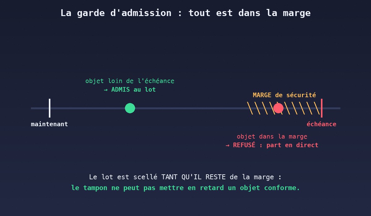 La garde d'admission : tout est dans la marge La garde d'admission : tout est dans la marge