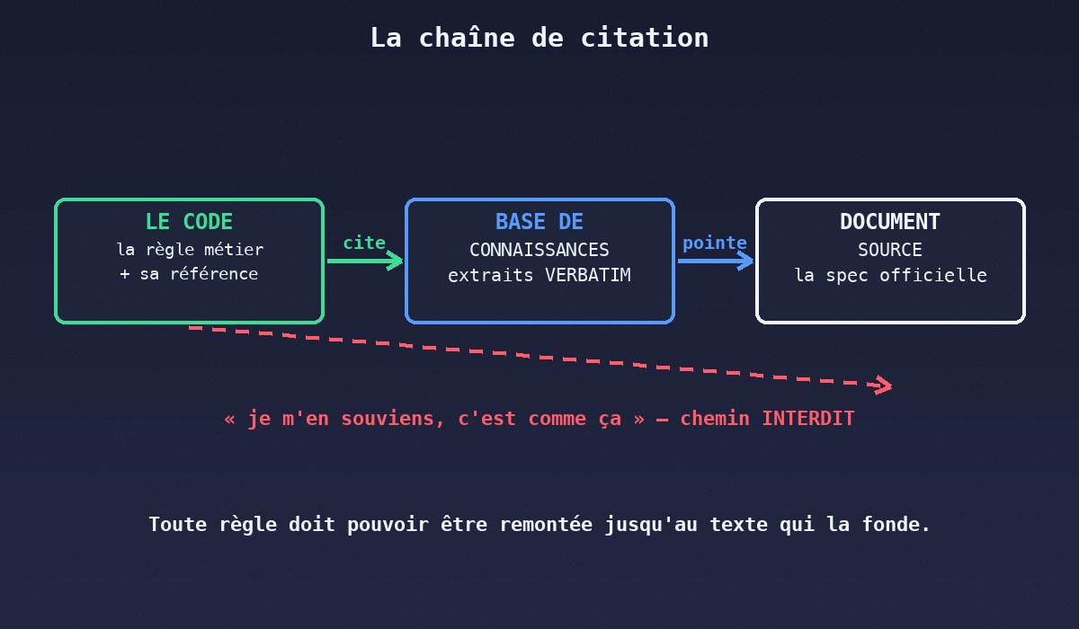 La chaîne de citation, du code au document source