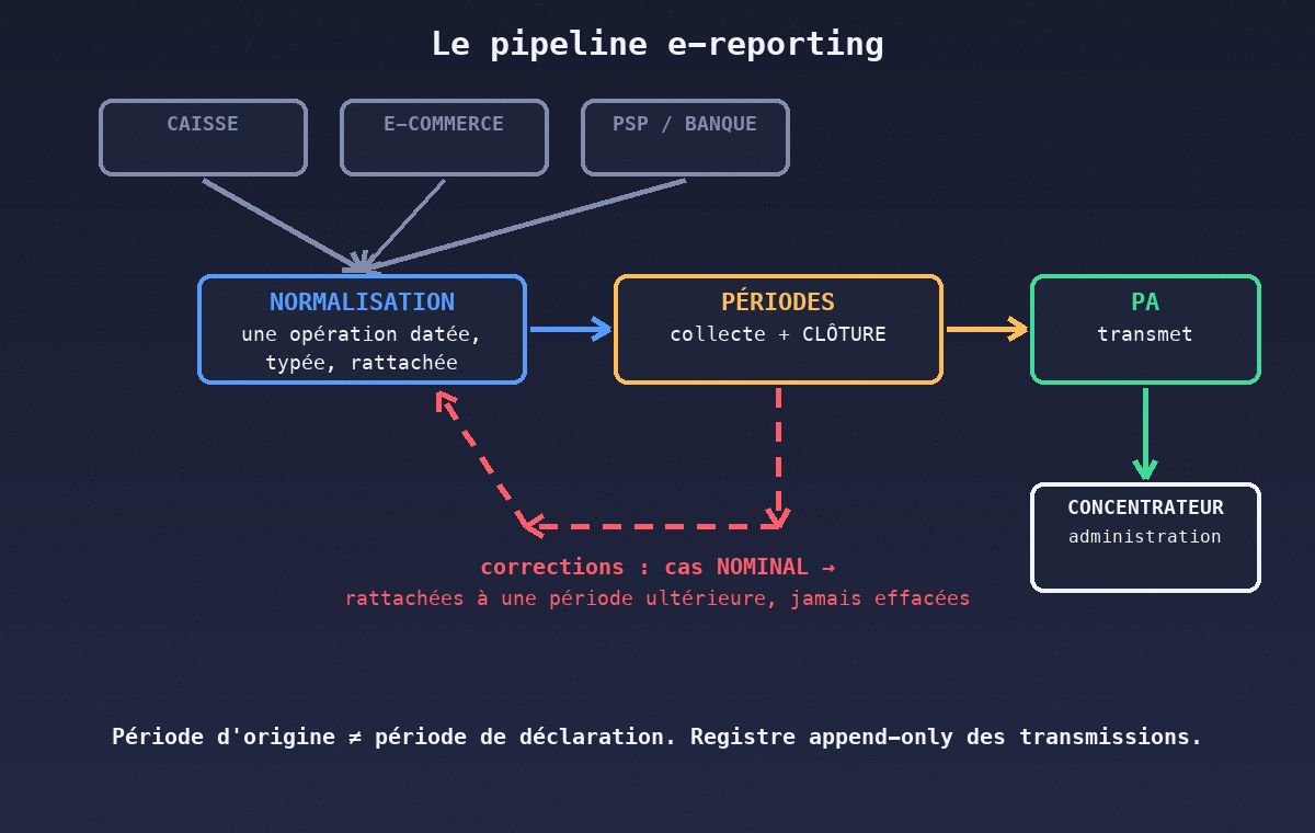 Le pipeline e-reporting, des sources au concentrateur