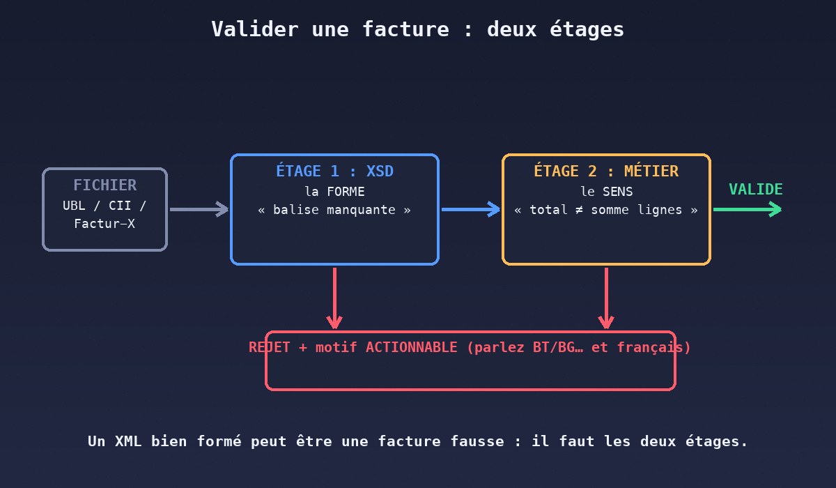 Valider une facture : deux étages
