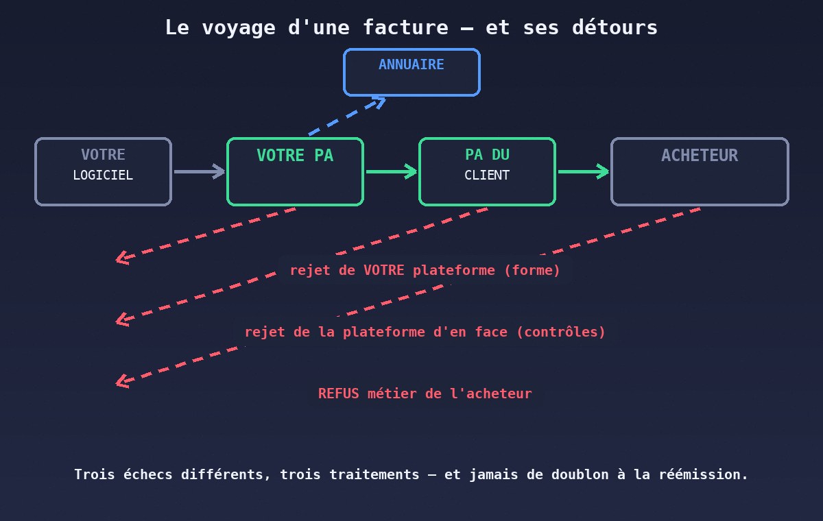 Le voyage d'une facture et ses trois détours