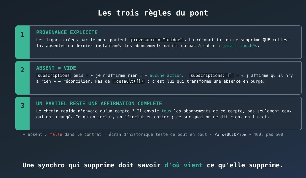 Le pont fait voyager les abonnements avec provenance ; absent ≠ vide ; partiel = complet
