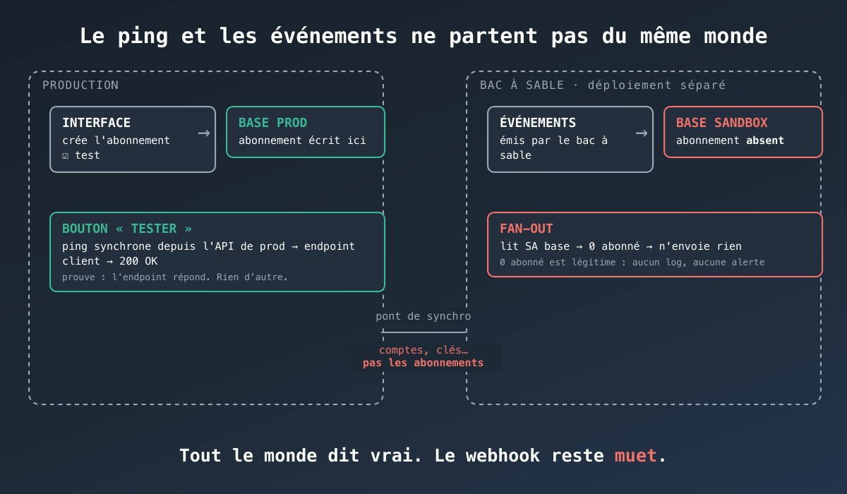 Le ping part de la production, les événements partent du bac à sable qui ne voit pas l'abonnement