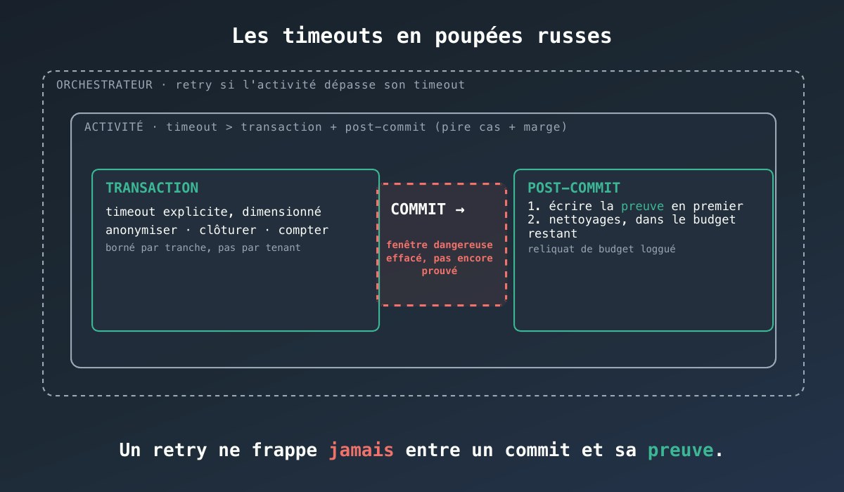 Transaction < activité < orchestrateur : la fenêtre entre commit et preuve doit être inatteignable par un retry