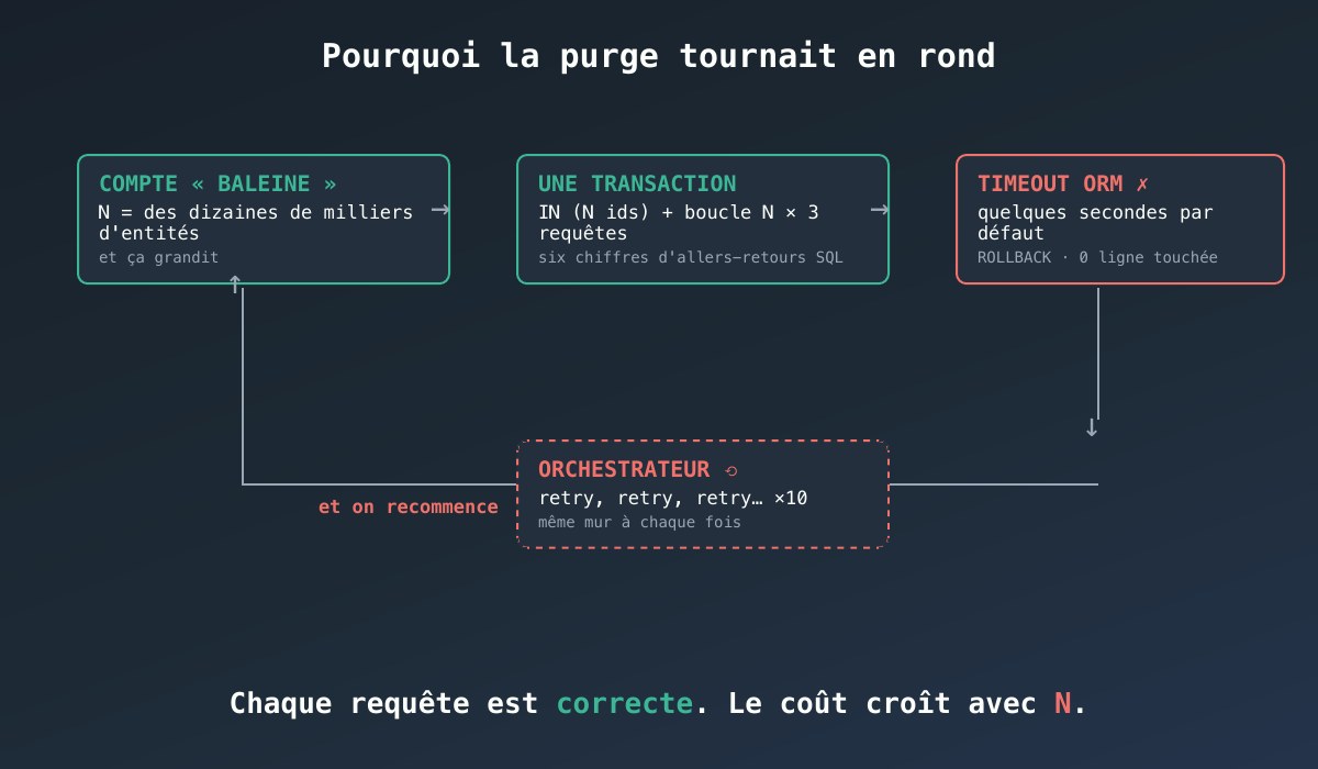 La boucle : une requête par entité, un timeout, un retry, et on recommence