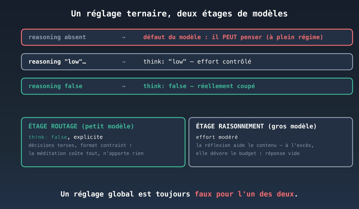 Le thinking d'un agent : trois états, deux étages