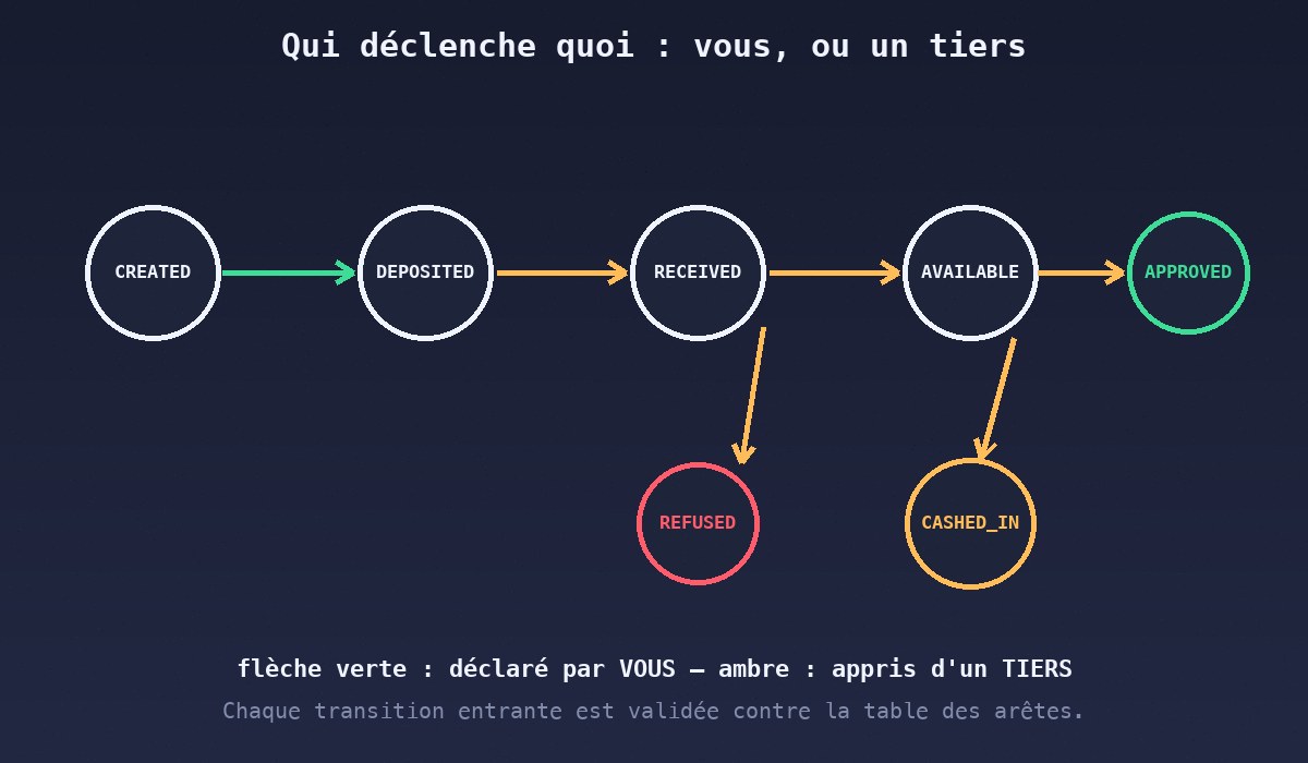 La machine à états : qui déclenche quoi