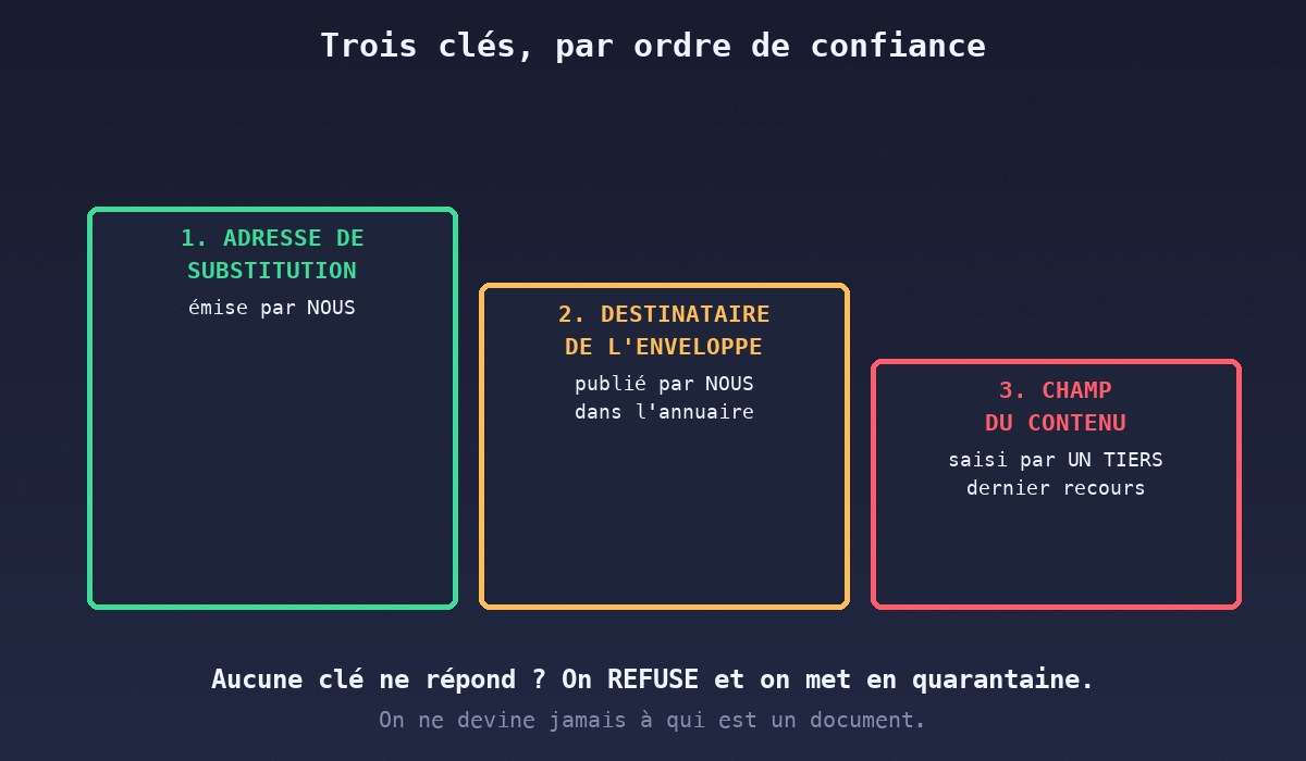 Les trois clés de résolution, par ordre de confiance