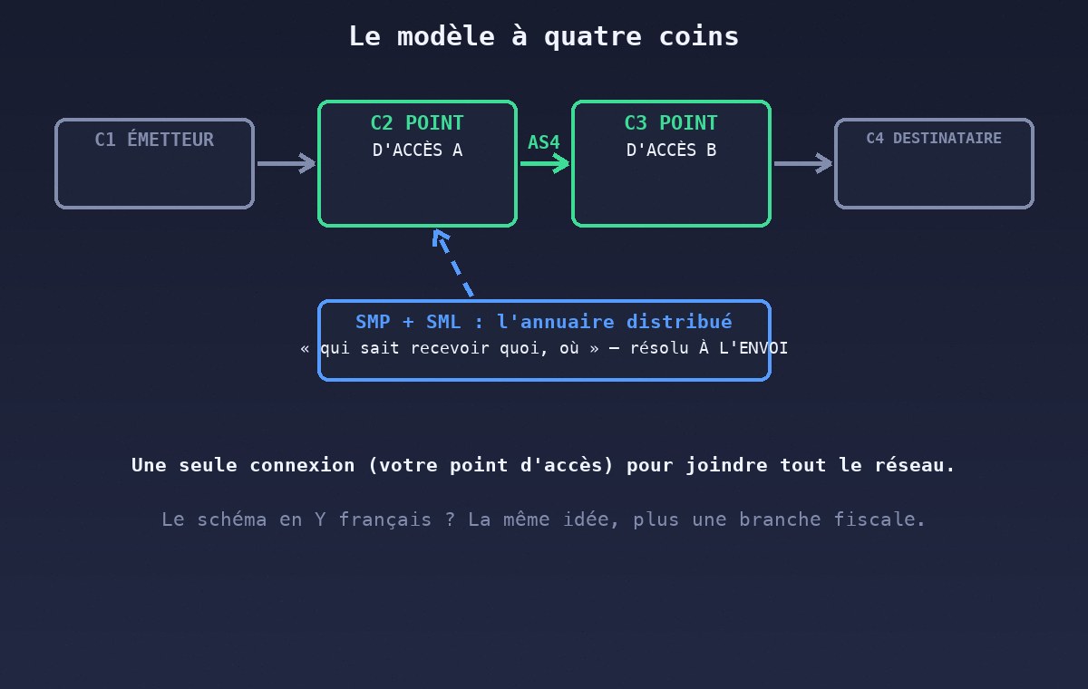 Le modèle Peppol à quatre coins
