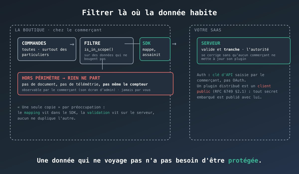 Le filtre s'exécute dans la boutique ; le hors-périmètre reste local, le périmètre passe par le SDK puis le serveur