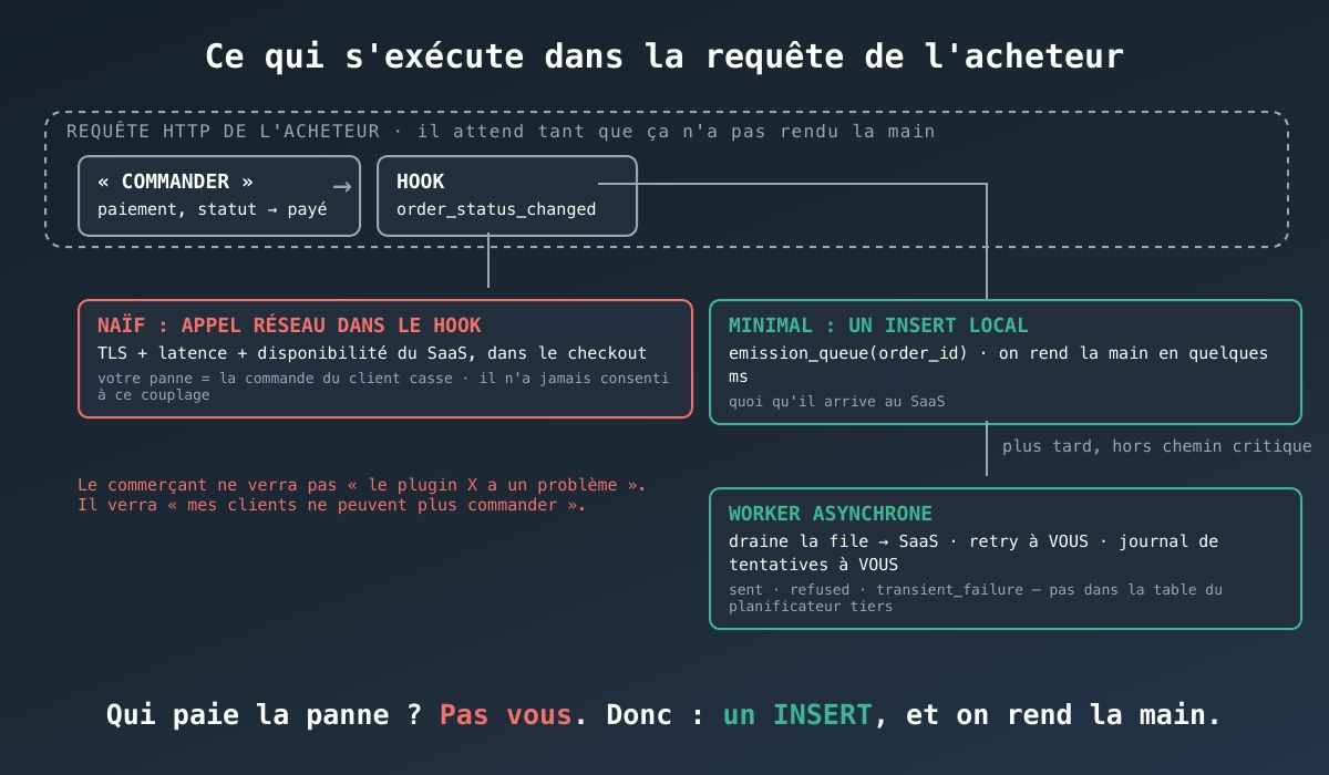 Le hook naïf couple le checkout au SaaS ; le hook minimal fait un INSERT et rend la main