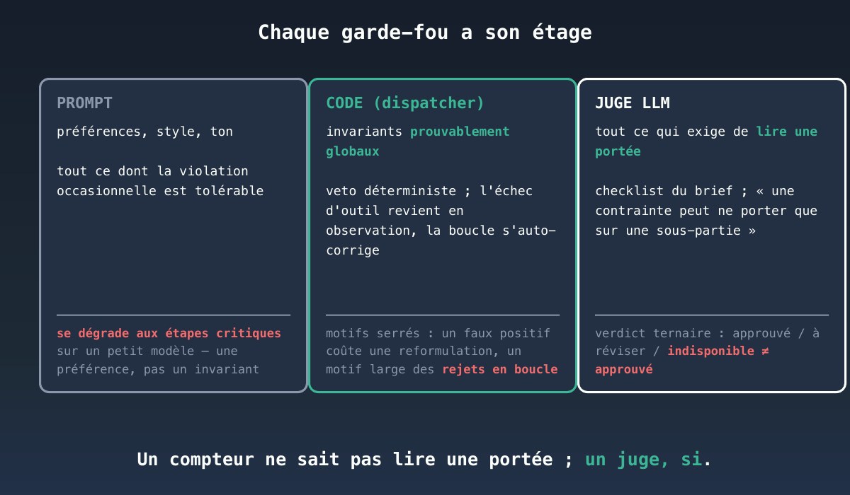 Prompt, code ou juge : la grille de décision