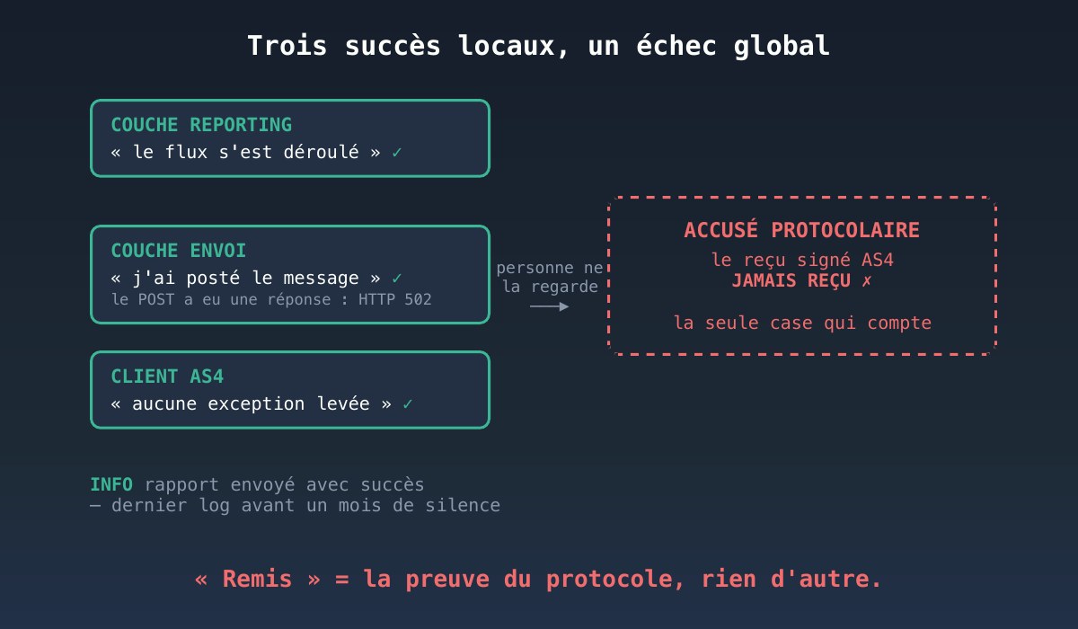 Trois succès locaux, un échec global Trois succès locaux, un échec global