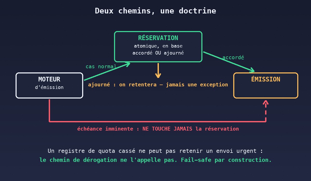 Réservation atomique et chemin de dérogation