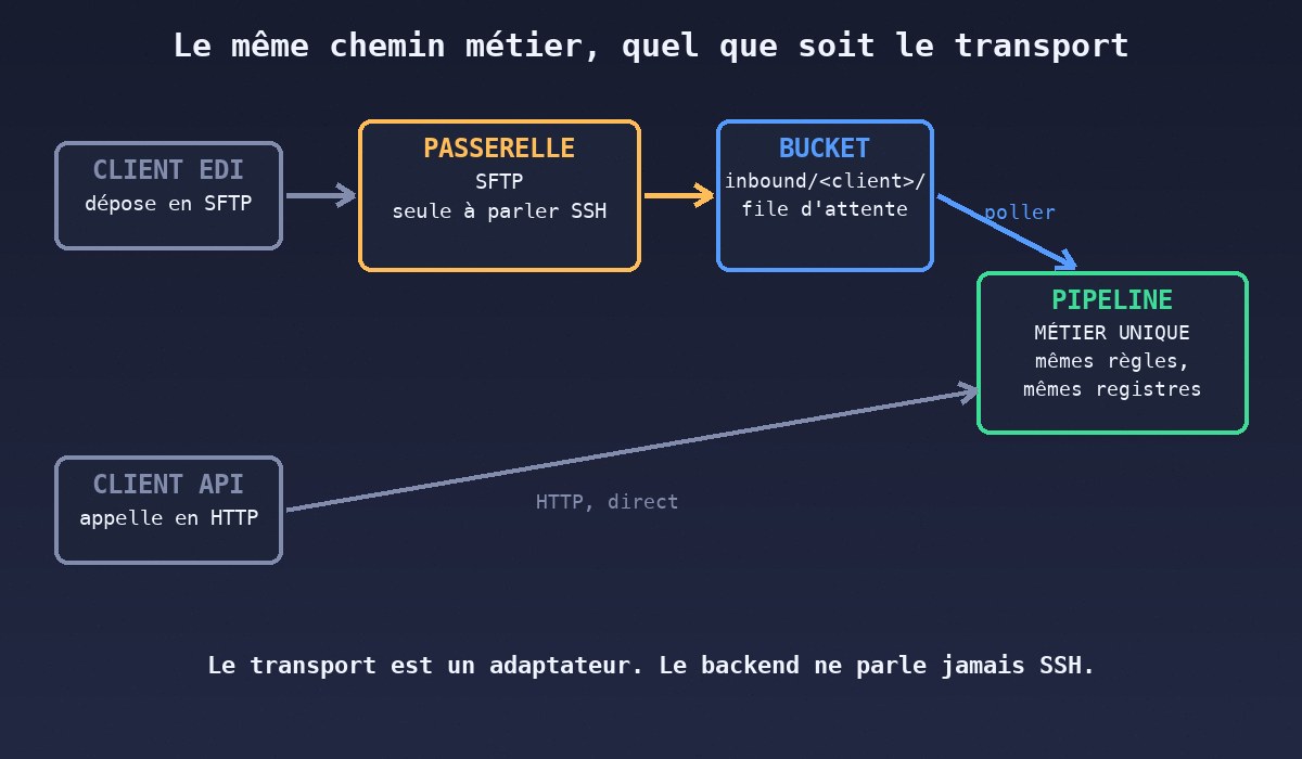 Passerelle SFTP, bucket, et le pipeline métier unique Passerelle SFTP, bucket, et le pipeline métier unique