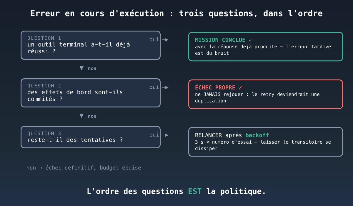 La politique d'erreur d'une boucle d'agent