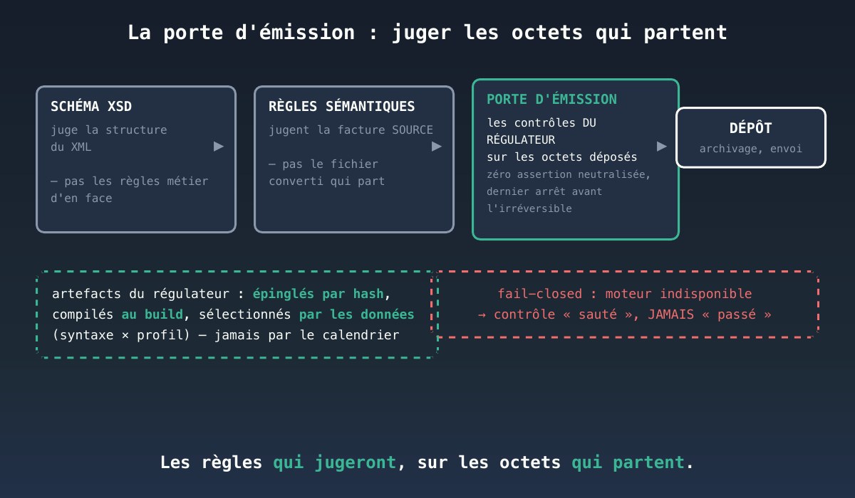 La porte d'émission : les règles d'en face, en dernier contrôle