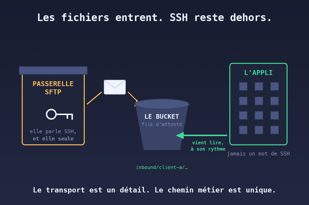 Un serveur SFTP sans démon SSH : pourquoi et comment j'ai branché les dépôts de fichiers sur un bucket